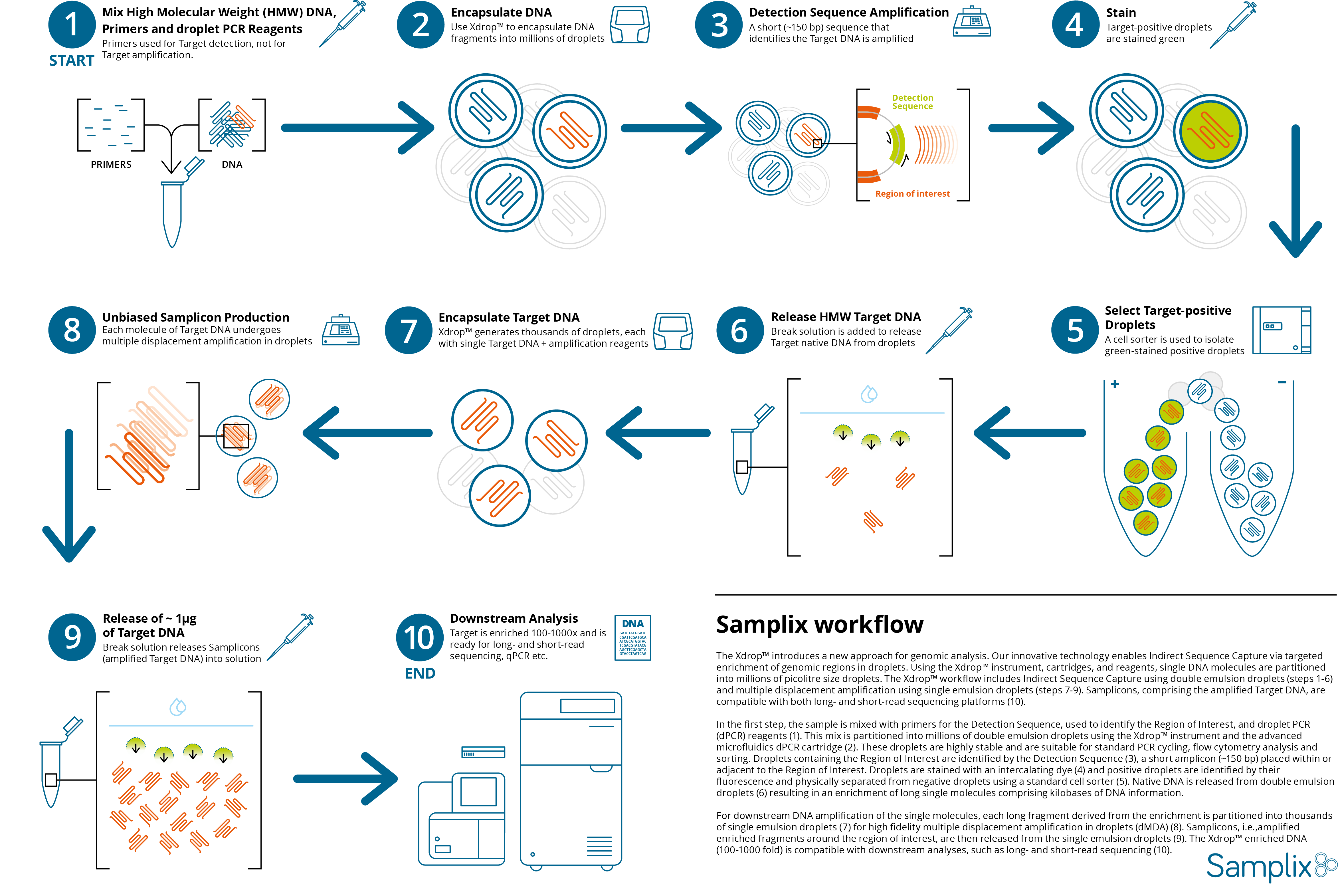 Brochure workflow SAMPLIX A3